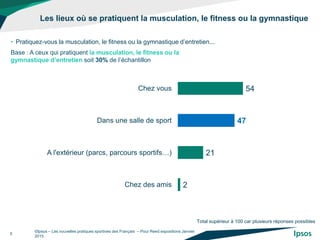 Les lieux où se pratiquent la musculation, le fitness ou la gymnastique
©Ipsos – Les nouvelles pratiques sportives des Français – Pour Reed expositions Janvier
2015
5
• Pratiquez-vous la musculation, le fitness ou la gymnastique d’entretien...
54
47
21
2
Chez vous
Dans une salle de sport
A l'extérieur (parcs, parcours sportifs…)
Chez des amis
Base : A ceux qui pratiquent la musculation, le fitness ou la
gymnastique d’entretien soit 30% de l’échantillon
Total supérieur à 100 car plusieurs réponses possibles
 