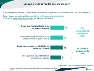 Les raisons de se rendre en salle de sport
©Ipsos – Les nouvelles pratiques sportives des Français – Pour Reed expositions Janvier
2015
6
• Pourquoi pratiquez-vous la musculation, le fitness ou la gymnastique d’entretien dans une salle de sport ?
40
36
36
31
Parce que c'est plus facile de se
motiver à plusieurs
Parce que c'est plus convivial, vous
aimez l'ambiance qu'on y trouve
Parce que vous pouvez bénéficier de
cours, de conseils
Parce que vous pouvez bénéficier
d'équipement adaptés
Base : A ceux qui pratiquent la musculation, le fitness ou la gymnastique
d’entretien dans une salle de sport soit 14% de l’échantillon
Total supérieur à 100 car plusieurs réponses possibles
ST
Ambiance et
motivation
64%
ST Cours et
équipements
58%
 