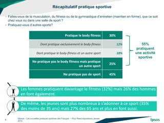 Récapitulatif pratique sportive
©Ipsos – Les nouvelles pratiques sportives des Français – Pour Reed expositions Janvier
2015
8
Pratique le body fitness 30%
Dont pratique exclusivement le body-fitness 12%
Dont pratique le body-fitness et un autre sport 18%
Ne pratique pas le body fitness mais pratique
un autre sport
25%
Ne pratique pas de sport 45%
55%
pratiquent
une activité
sportive
• Faites-vous de la musculation, du fitness ou de la gymnastique d’entretien (maintien en forme), que ce soit
chez vous ou dans une salle de sport ?
• Pratiquez-vous d’autres sports?
Les femmes pratiquent davantage le fitness (32%) mais 26% des hommes
en font également.
De même, les jeunes sont plus nombreux à s’adonner à ce sport (35%
des moins de 35 ans) mais 27% des 65 ans et plus en font aussi.
 