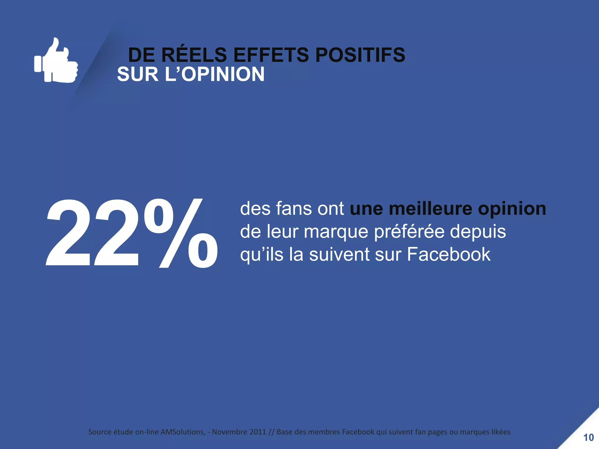 DE RÉELS EFFETS POSITIFS
       SUR L’OPINION




22%
                                          des fans ont une meilleure opinion
                                          de leur marque préférée depuis
                                          qu’ils la suivent sur Facebook




Source étude on-line AMSolutions, - Novembre 2011 // Base des membres Facebook qui suivent fan pages ou marques likées
                                                                                                                         10
 