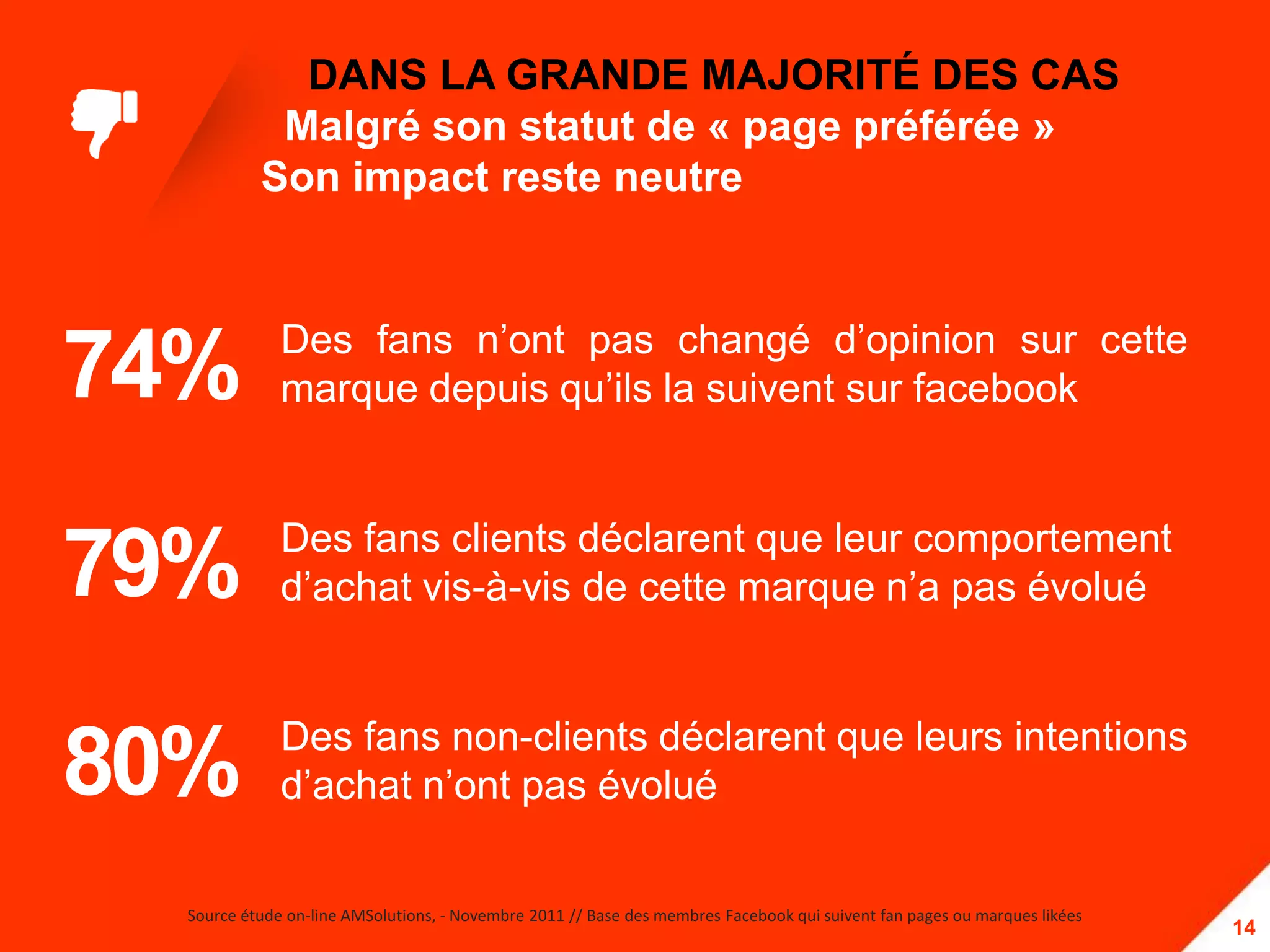 DANS LA GRANDE MAJORITÉ DES CAS
            Malgré son statut de « page préférée »
           Son impact reste neutre


              Des fans n’ont pas changé d’opinion sur cette
74%           marque depuis qu’ils la suivent sur facebook


              Des fans clients déclarent que leur comportement
79%           d’achat vis-à-vis de cette marque n’a pas évolué


              Des fans non-clients déclarent que leurs intentions
80%           d’achat n’ont pas évolué


  Source étude on-line AMSolutions, - Novembre 2011 // Base des membres Facebook qui suivent fan pages ou marques likées
                                                                                                                           14
 