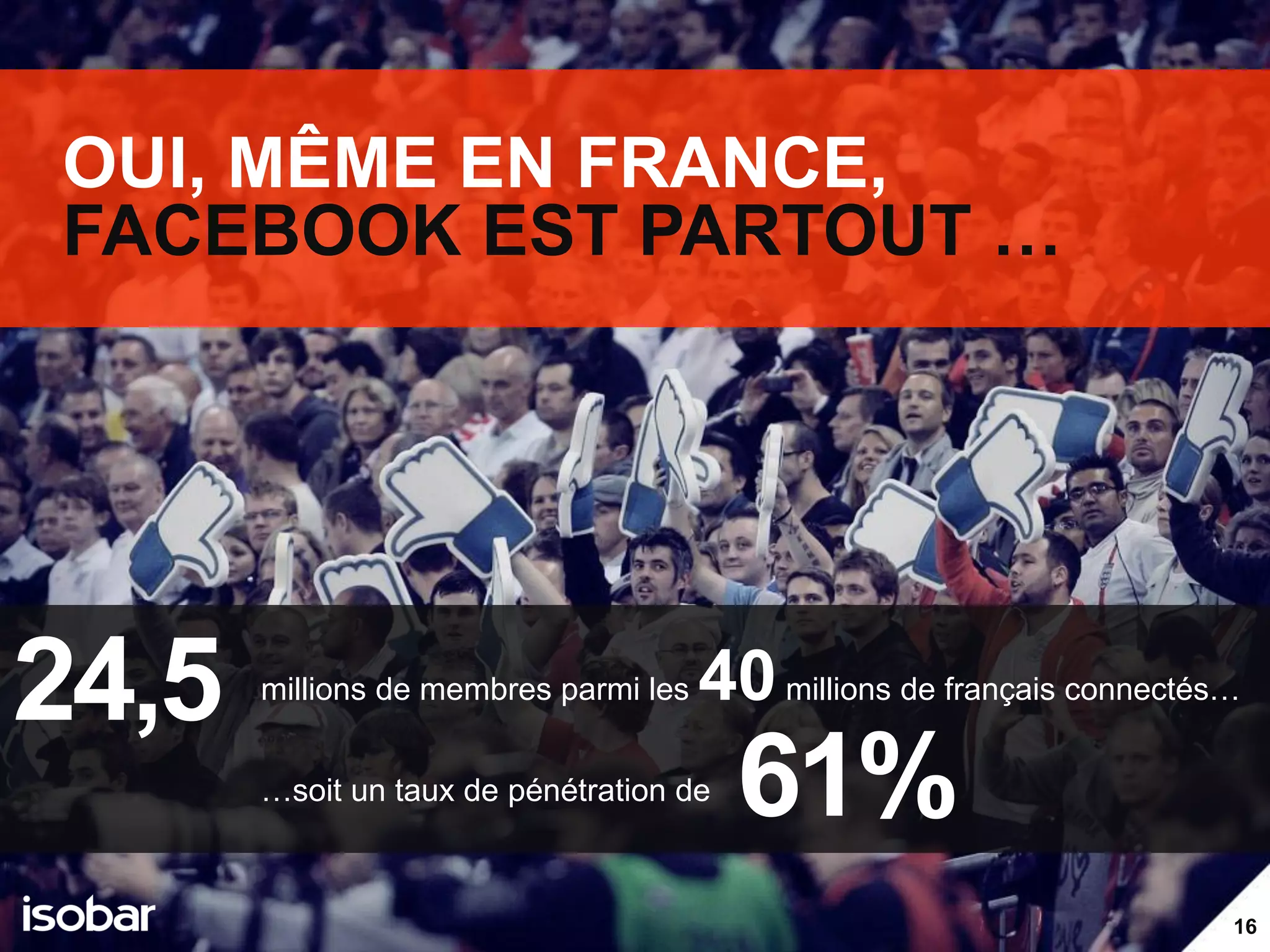 OUI, MÊME EN FRANCE,
FACEBOOK EST PARTOUT …




24,5   millions de membres parmi les   40 millions de français connectés…
       …soit un taux de pénétration de   61%
                                                                        16
 