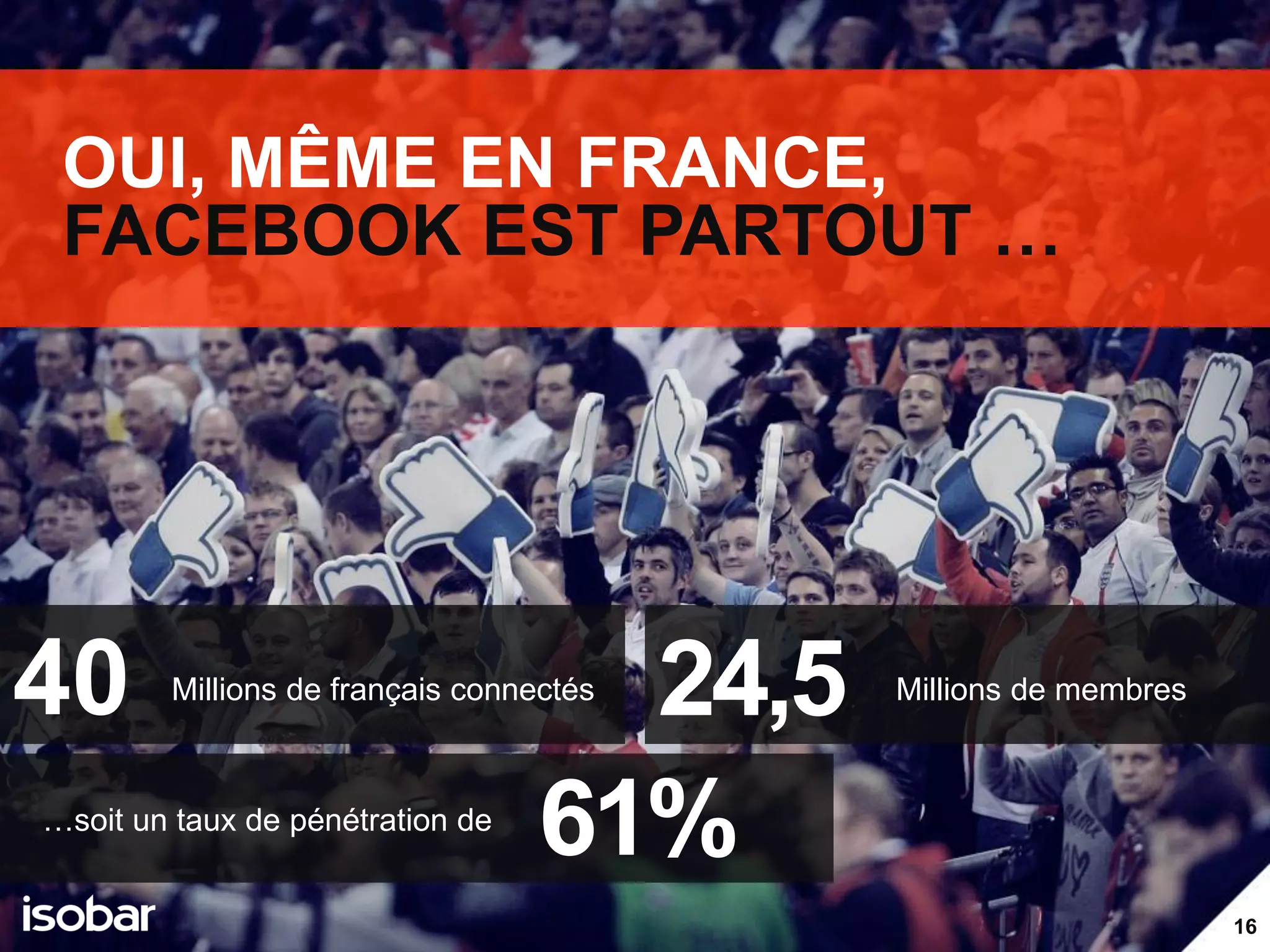 OUI, MÊME EN FRANCE,
 FACEBOOK EST PARTOUT …




40                                  24,5
        Millions de français connectés     Millions de membres



…soit un taux de pénétration de
                                  61%
                                                                 16
 