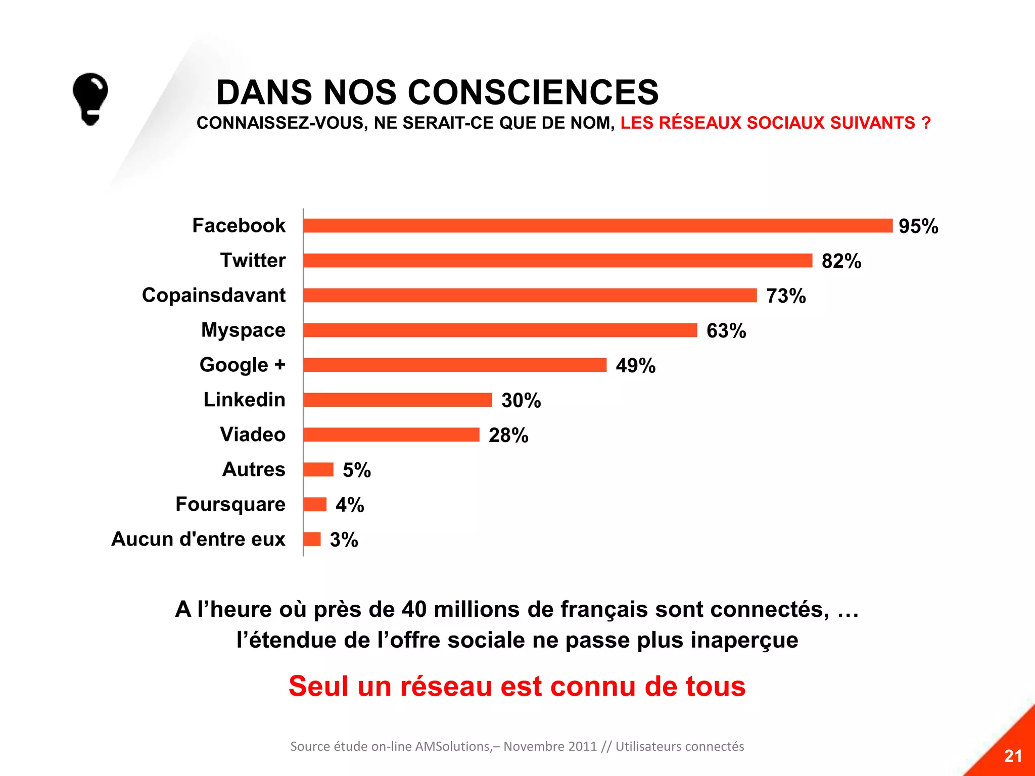 DANS NOS CONSCIENCES
        CONNAISSEZ-VOUS, NE SERAIT-CE QUE DE NOM, LES RÉSEAUX SOCIAUX SUIVANTS ?




       Facebook                                                                                              95%
          Twitter                                                                                      82%
  Copainsdavant                                                                                  73%
        Myspace                                                                        63%
        Google +                                                         49%
        Linkedin                                      30%
          Viadeo                                    28%
          Autres            5%
      Foursquare           4%
Aucun d'entre eux         3%


      A l’heure où près de 40 millions de français sont connectés, …
            l’étendue de l’offre sociale ne passe plus inaperçue

                    Seul un réseau est connu de tous
                    Source étude on-line AMSolutions,– Novembre 2011 // Utilisateurs connectés
                                                                                                                   21
 
