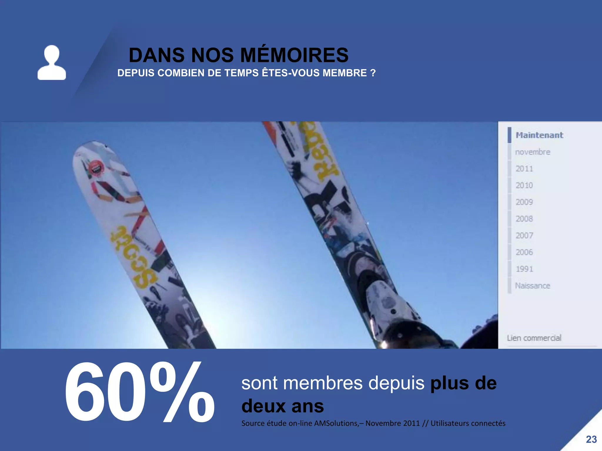 DANS NOS MÉMOIRES
 DEPUIS COMBIEN DE TEMPS ÊTES-VOUS MEMBRE ?




60%                  sont membres depuis plus de
                     deux ans
                     Source étude on-line AMSolutions,– Novembre 2011 // Utilisateurs connectés

                                                                                                  23
 
