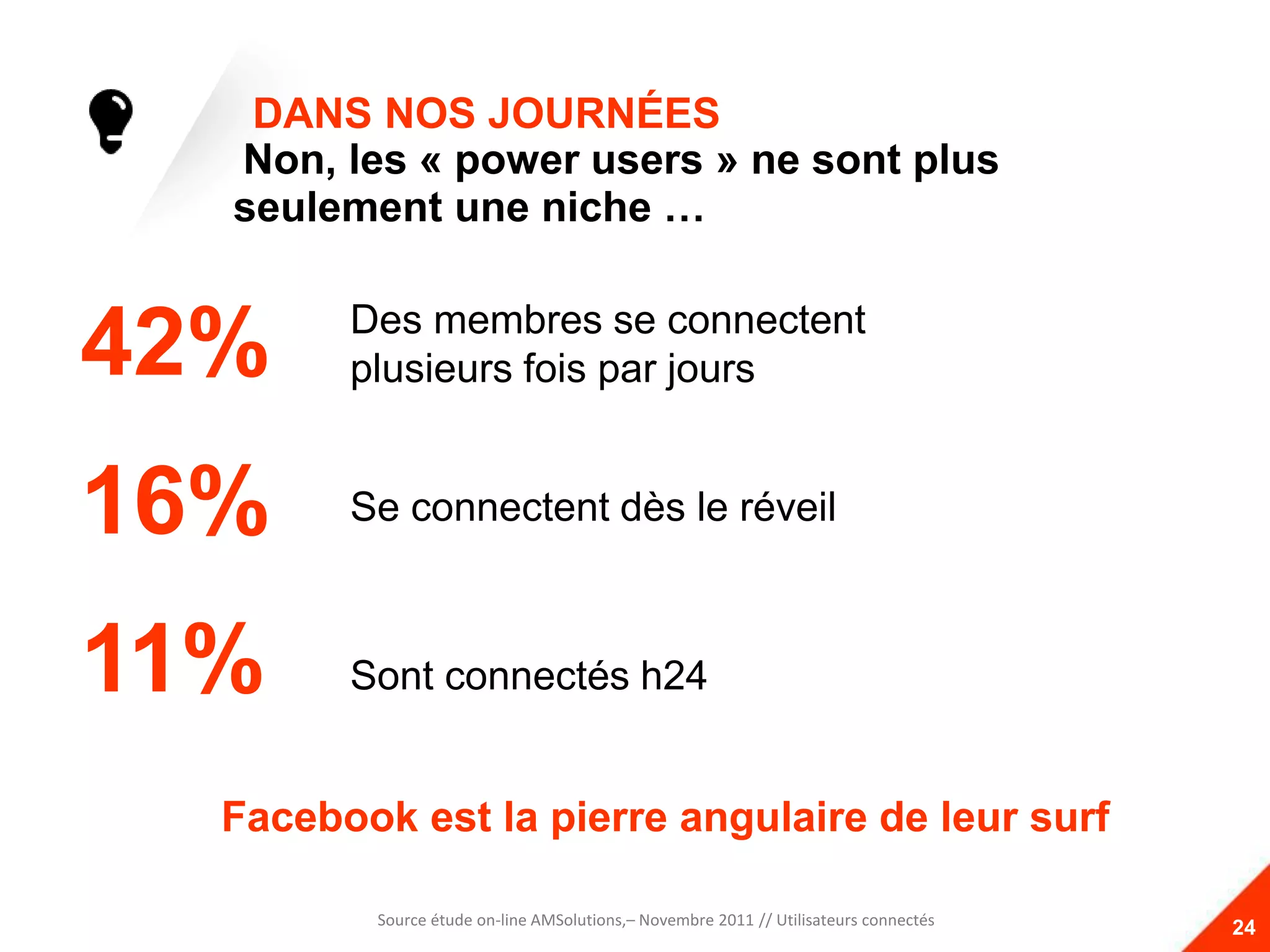 DANS NOS JOURNÉES
  Non, les « power users » ne sont plus
  seulement une niche …

        Des membres se connectent
42%     plusieurs fois par jours


16%     Se connectent dès le réveil



11%     Sont connectés h24


  Facebook est la pierre angulaire de leur surf

        Source étude on-line AMSolutions,– Novembre 2011 // Utilisateurs connectés
          Source étude on-line AMSolutions,– Novembre 2011 // Utilisateurs connectés
                                                                                       24
 
