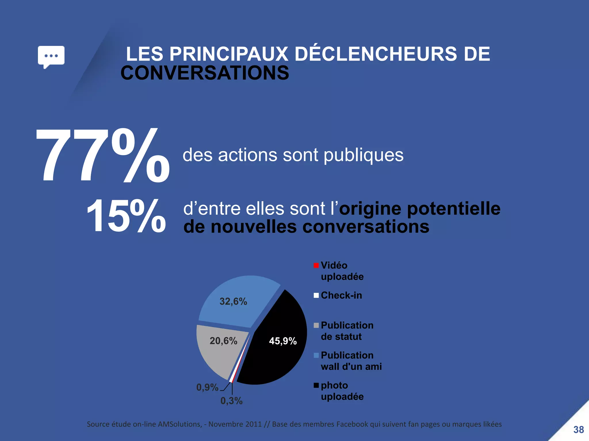 LES PRINCIPAUX DÉCLENCHEURS DE
          CONVERSATIONS




77%                         des actions sont publiques

                            d’entre elles sont l’origine potentielle
 15%                        de nouvelles conversations
                                                                   Vidéo
                                                                   uploadée
                                                                   Check-in
                                       32,6%

                                                                   Publication
                                   20,6%            45,9%          de statut
                                                                   Publication
                                                                   wall d'un ami

                                0,9%                               photo
                                       0,3%                        uploadée

 Source étude on-line AMSolutions, - Novembre 2011 // Base des membres Facebook qui suivent fan pages ou marques likées
                                                                                                                          38
 