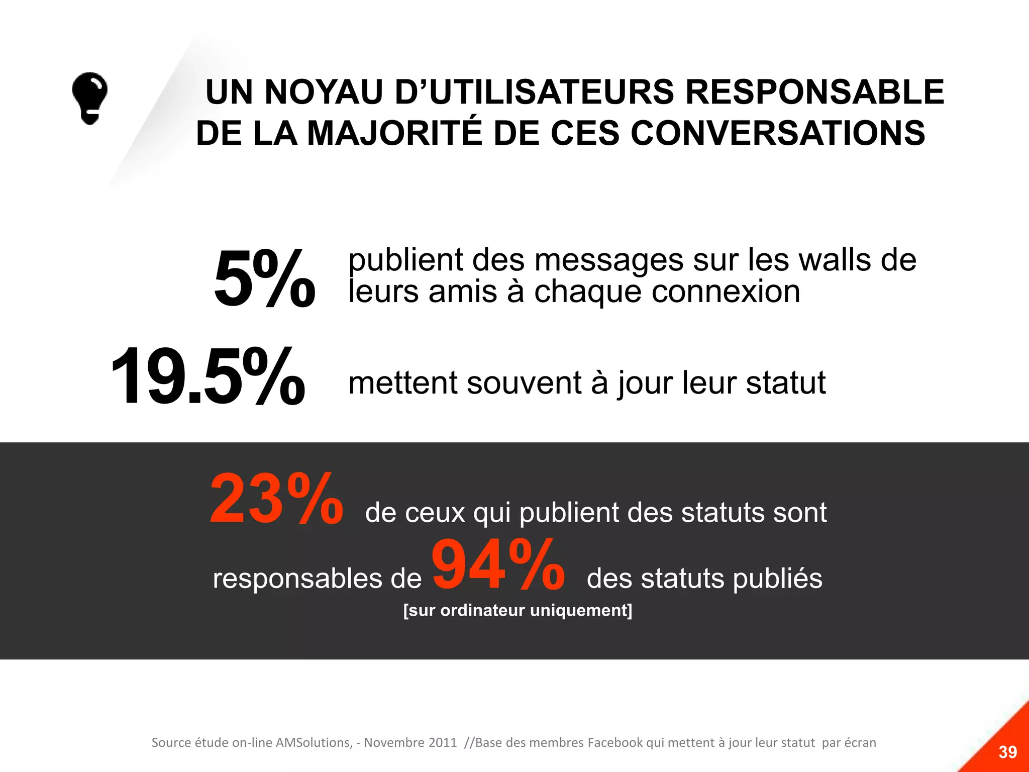 UN NOYAU D’UTILISATEURS RESPONSABLE
        DE LA MAJORITÉ DE CES CONVERSATIONS


                                publient des messages sur les walls de
   5%                           leurs amis à chaque connexion


19.5%                           mettent souvent à jour leur statut


          23% de ceux qui publient des statuts sont
          responsables de 94% des statuts publiés
                                         [sur ordinateur uniquement]




 Source étude on-line AMSolutions, - Novembre 2011 //Base des membres Facebook qui mettent à jour leur statut par écran
                                                                                                                          39
 