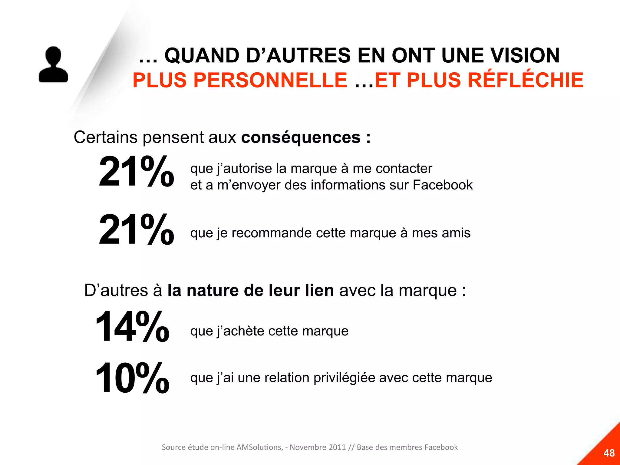 … QUAND D’AUTRES EN ONT UNE VISION
       PLUS PERSONNELLE …ET PLUS RÉFLÉCHIE

Certains pensent aux conséquences :

  21%             que j’autorise la marque à me contacter
                  et a m’envoyer des informations sur Facebook


  21%             que je recommande cette marque à mes amis



 D’autres à la nature de leur lien avec la marque :

  14%             que j’achète cette marque



  10%             que j’ai une relation privilégiée avec cette marque



           Source étude on-line AMSolutions, - Novembre 2011 // Base des membres Facebook
                                                                                            48
 