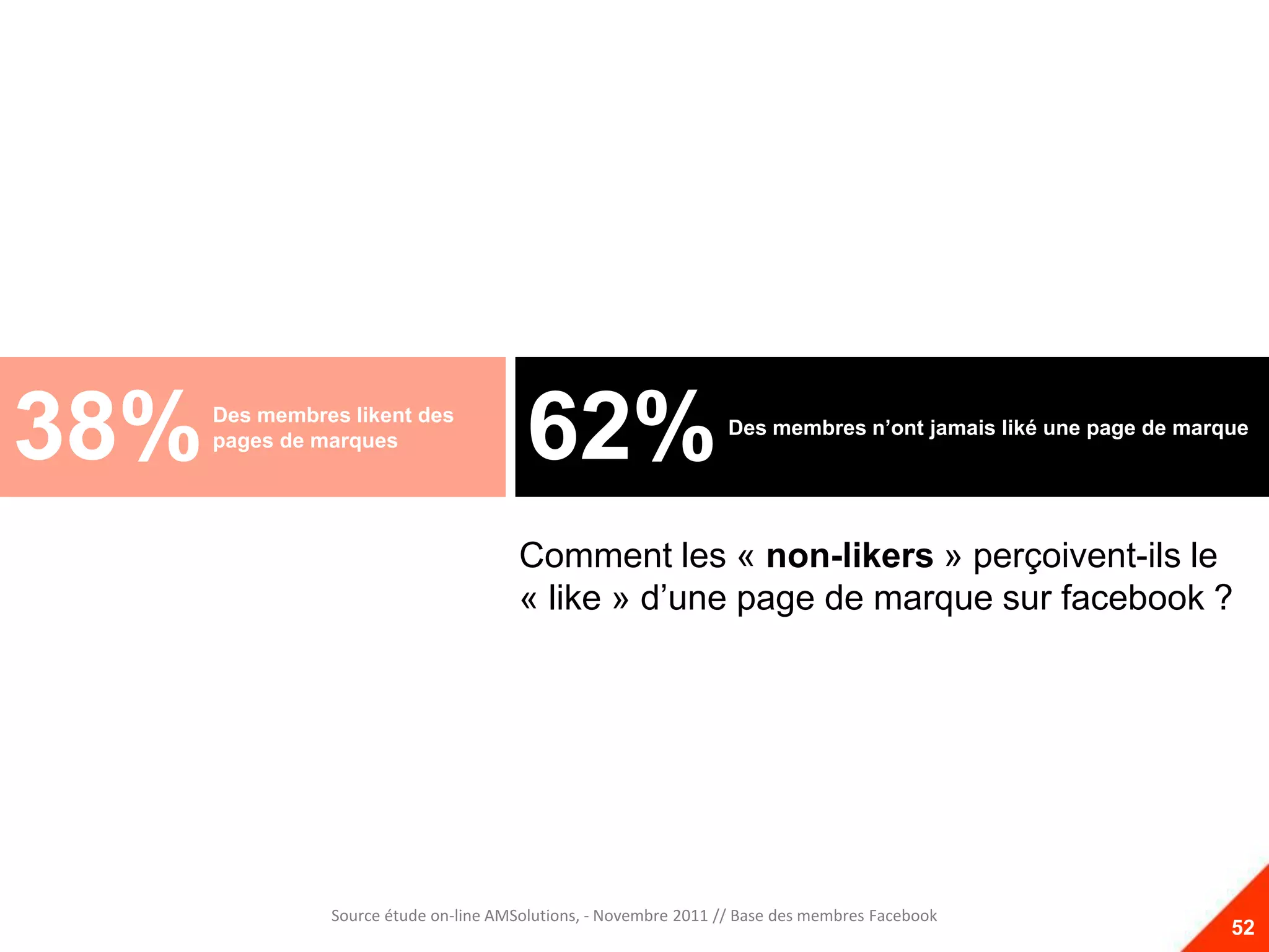 38%   Des membres likent des
      pages de marques
                                         62%                       Des membres n’ont jamais liké une page de marque




                                        Comment les « non-likers » perçoivent-ils le
                                        « like » d’une page de marque sur facebook ?




                Source étude on-line AMSolutions, - Novembre 2011 // Base des membres Facebook
                                                                                                                 52
 
