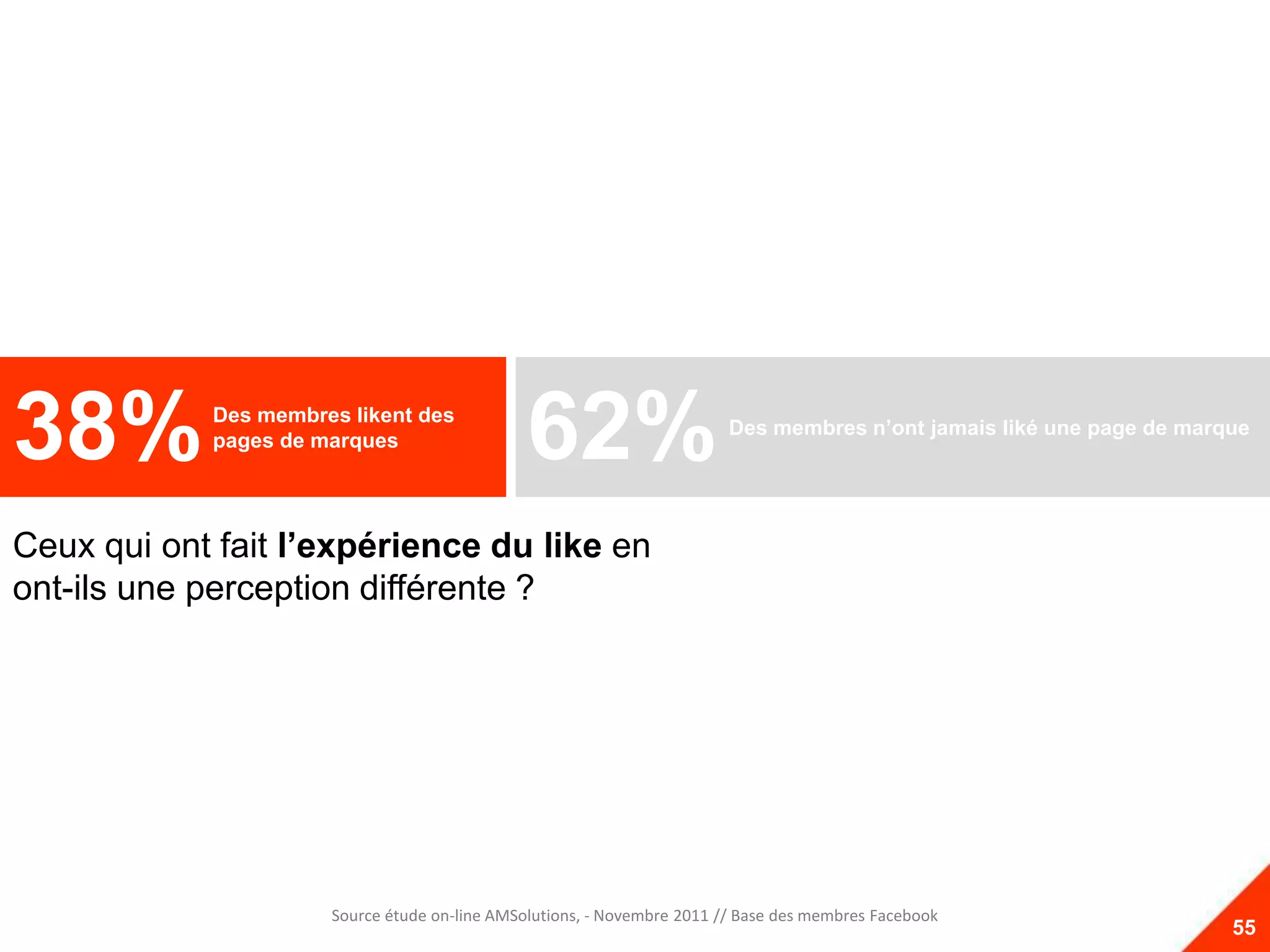 38%         Des membres likent des
            pages de marques
                                               62%                       Des membres n’ont jamais liké une page de marque




Ceux qui ont fait l’expérience du like en
ont-ils une perception différente ?




                      Source étude on-line AMSolutions, - Novembre 2011 // Base des membres Facebook
                                                                                                                       55
 