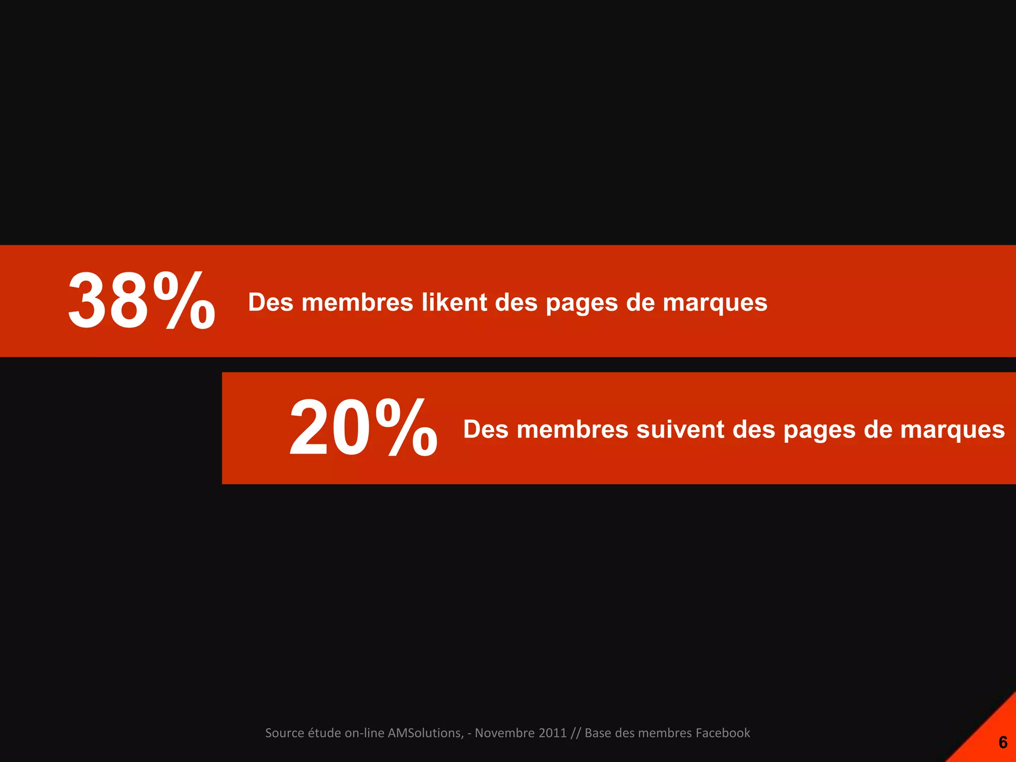 38%   Des membres likent des pages de marques




          20%                         Des membres suivent des pages de marques




       Source étude on-line AMSolutions, - Novembre 2011 // Base des membres Facebook
                                                                                        6
 