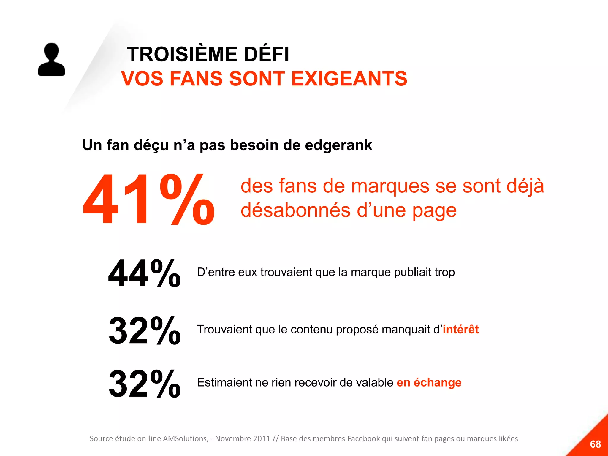 TROISIÈME DÉFI
          VOS FANS SONT EXIGEANTS


  Un fan déçu n’a pas besoin de edgerank




53%
   41%                                     des fans de marques se sont déjà
                                           désabonnés d’une page
                                                             47%
      44%                      D’entre eux trouvaient que la marque publiait trop


                    73%
      32%                      Trouvaient que le contenu proposé manquait d’intérêt




      32%                      Estimaient ne rien recevoir de valable en échange



  Source étude on-line AMSolutions, - Novembre 2011 // Base des membres Facebook qui suivent fan pages ou marques likées
                                                                                                                           68
 