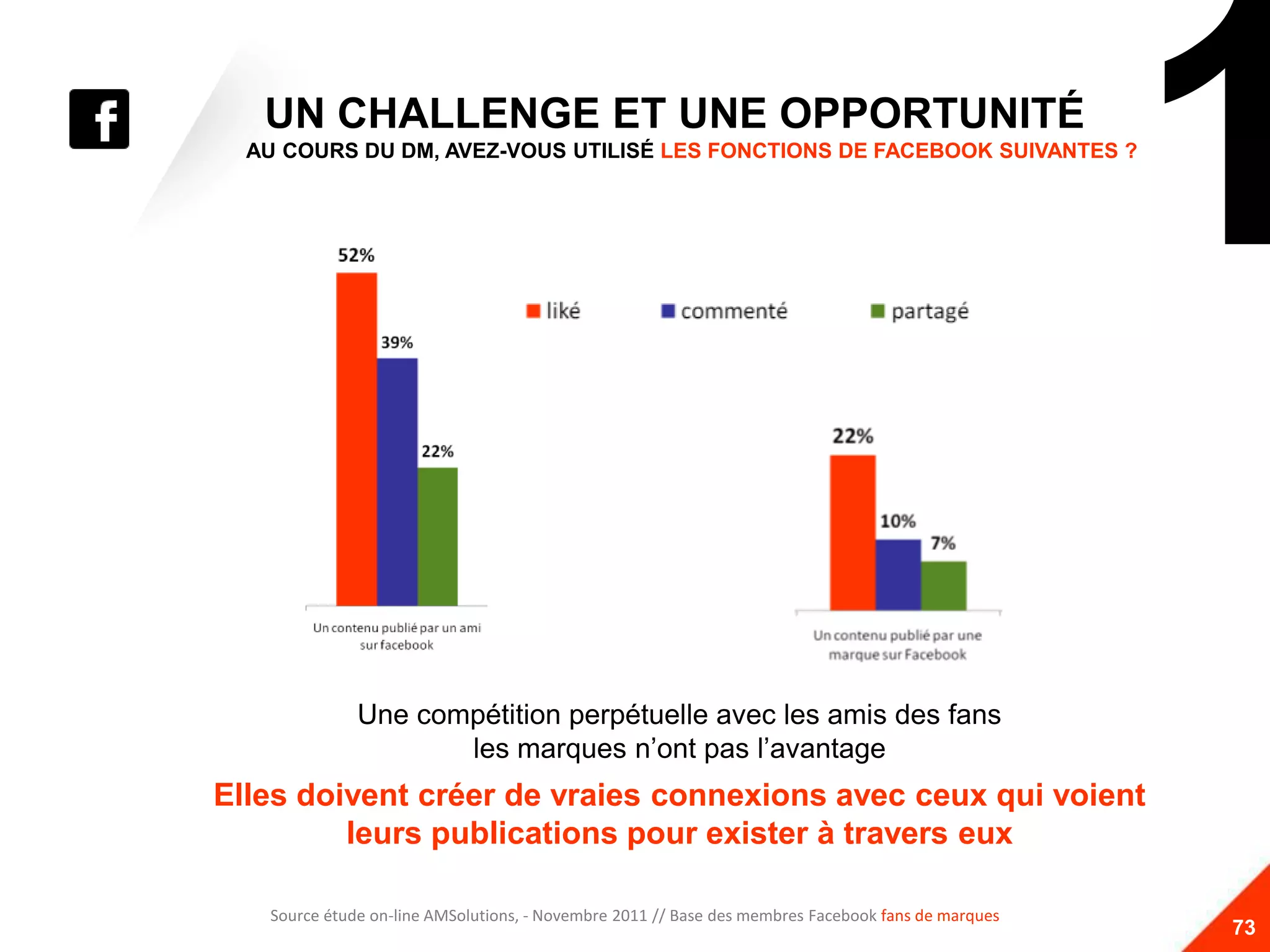 UN CHALLENGE ET UNE OPPORTUNITÉ
        AU COURS DU DM, AVEZ-VOUS UTILISÉ LES FONCTIONS DE FACEBOOK SUIVANTES ?



                                                                                                          1
53%

                    Une compétition perpétuelle avec les amis des fans
                           les marques n’ont pas l’avantage
      Elles doivent créer de vraies connexions avec ceux qui voient
               leurs publications pour exister à travers eux

         Source étude on-line AMSolutions, - Novembre 2011 // Base des membres Facebook fans de marques
                                                                                                          73
 