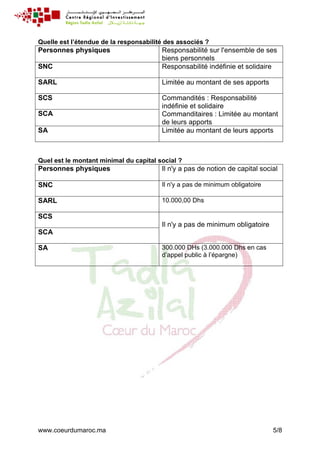 www.coeurdumaroc.ma 5/8
Quelle est l’étendue de la responsabilité des associés ?
Personnes physiques Responsabilité sur l'ensemble de ses
biens personnels
SNC Responsabilité indéfinie et solidaire
SARL Limitée au montant de ses apports
SCS Commandités : Responsabilité
indéfinie et solidaire
Commanditaires : Limitée au montant
de leurs apports
SCA
SA Limitée au montant de leurs apports
Quel est le montant minimal du capital social ?
Personnes physiques Il n'y a pas de notion de capital social
SNC Il n'y a pas de minimum obligatoire
SARL 10.000,00 Dhs
SCS
Il n'y a pas de minimum obligatoire
SCA
SA 300.000 DHs (3.000.000 Dhs en cas
d’appel public à l’épargne)
 