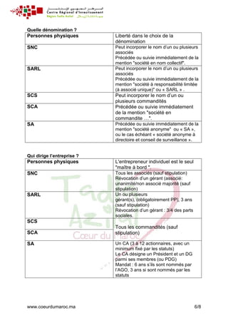 www.coeurdumaroc.ma 6/8
Quelle dénomination ?
Personnes physiques Liberté dans le choix de la
dénomination
SNC Peut incorporer le nom d’un ou plusieurs
associés
Précédée ou suivie immédiatement de la
mention "société en nom collectif".
SARL Peut incorporer le nom d’un ou plusieurs
associés
Précédée ou suivie immédiatement de la
mention "société à responsabilité limitée
(à associé unique)" ou « SARL » .
SCS Peut incorporer le nom d’un ou
plusieurs commandités
Précédée ou suivie immédiatement
de la mention "société en
commandite …".
SCA
SA Précédée ou suivie immédiatement de la
mention "société anonyme" ou « SA »,
ou le cas échéant « société anonyme à
directoire et conseil de surveillance ».
Qui dirige l’entreprise ?
Personnes physiques L'entrepreneur individuel est le seul
"maître à bord ".
SNC Tous les associés (sauf stipulation)
Révocation d’un gérant (associé:
unanimité/non associé majorité (sauf
stipulation)
SARL Un ou plusieurs
gérant(s), (obligatoirement PP), 3 ans
(sauf stipulation)
Révocation d’un gérant : 3/4 des parts
sociales.
SCS
Tous les commandités (sauf
stipulation)SCA
SA Un CA (3 à 12 actionnaires, avec un
minimum fixé par les statuts)
Le CA désigne un Président et un DG
parmi ses membres (ou PDG)
Mandat : 6 ans s’ils sont nommés par
l’AGO, 3 ans si sont nommés par les
statuts
 