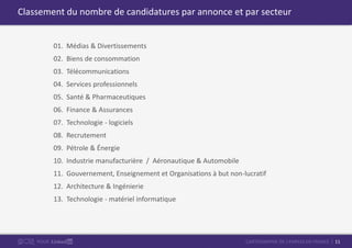 11CARTOGRAPHIE DE L’EMPLOI EN FRANCEPOUR
Classement du nombre de candidatures par annonce et par secteur
01. Médias & Divertissements
02. Biens de consommation
03. Télécommunications
04. Services professionnels
05. Santé & Pharmaceutiques
06. Finance & Assurances
07. Technologie - logiciels
08. Recrutement
09. Pétrole & Énergie
10. Industrie manufacturière / Aéronautique & Automobile
11. Gouvernement, Enseignement et Organisations à but non-lucratif
12. Architecture & Ingénierie
13. Technologie - matériel informatique
 
