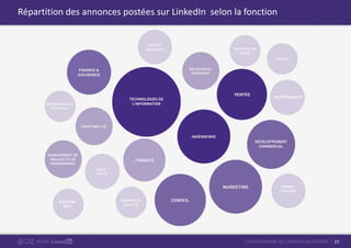 15CARTOGRAPHIE DE L’EMPLOI EN FRANCEPOUR
Répartition des annonces postées sur LinkedIn selon la fonction
 