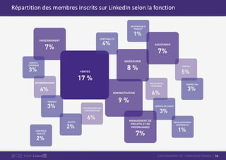 16CARTOGRAPHIE DE L’EMPLOI EN FRANCEPOUR
Répartition des membres inscrits sur LinkedIn selon la fonction
 