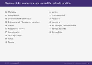 17CARTOGRAPHIE DE L’EMPLOI EN FRANCEPOUR
Classement des annonces les plus consultées selon la fonction
01. Marketing
02. Enseignement
03. Développement commercial
04. Entreprenariat / Ressources humaines
05. Conseil
06. Responsable produit
07. Administration
08. Service juridique
09. Achats
10. Finance
11. Ventes
12. Contrôle qualité
13. Assistance
14. Ingénierie
15. Technologies de l’information
16. Services de santé
18. Comptabilité
 