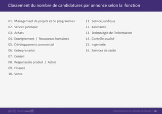 18CARTOGRAPHIE DE L’EMPLOI EN FRANCEPOUR
Classement du nombre de candidatures par annonce selon la fonction
01. Management de projets et de programmes
02. Service juridique
03. Achats
04. Enseignement / Ressources humaines
05. Développement commercial
06. Entreprenariat
07. Conseil
08. Responsable produit / Achat
09. Finance
10. Vente
11. Service juridique
12. Assistance
13. Technologie de l’information
14. Contrôle qualité
15. Ingénierie
16. Services de santé
 