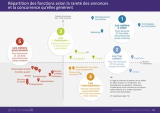 19CARTOGRAPHIE DE L’EMPLOI EN FRANCEPOUR
Répartition des fonctions selon la rareté des annonces
et la concurrence qu’elles génèrent
(
*)
Il s’agit de nuancer la position de ce métier.
En effet, lorsque l’on s’intéresse aux
compétences qui génèrent beaucoup
d’interactions entre membres et recruteurs,
celles relatives à ce métier ressortent
comme très demandées.
(cf. graphique page 12)
 