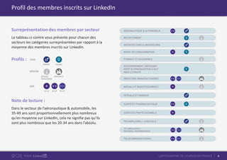 6CARTOGRAPHIE DE L’EMPLOI EN FRANCEPOUR
Profil des membres inscrits sur LinkedIn
Surreprésentation des membres par secteur
Le tableau ci-contre vous présente pour chacun des
secteurs les catégories surreprésentées par rapport à la
moyenne des membres inscrits sur LinkedIn.
Profils :
Note de lecture :
Dans le secteur de l’aéronautique & automobile, les
35-49 ans sont proportionnellement plus nombreux
qu’en moyenne sur LinkedIn, cela ne signifie pas qu’ils
sont plus nombreux que les 20-34 ans dans l’absolu.
 