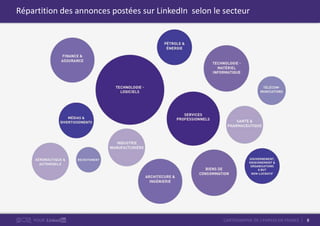 8CARTOGRAPHIE DE L’EMPLOI EN FRANCEPOUR
Répartition des annonces postées sur LinkedIn selon le secteur
 