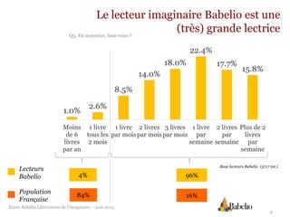 Etude Babelio Littératures de l’imaginaire – juin 2015
Lecteurs
Babelio
Population
Française
84% 16%
4
Base lecteurs Babelio (3717 int.)
Le lecteur imaginaire Babelio est une
(très) grande lectriceQ3. En moyenne, lisez-vous ?
4% 96%
1.0%
2.6%
8.5%
14.0%
18.0%
22.4%
17.7%
15.8%
Moins
de 6
livres
par an
1 livre
tous les
2 mois
1 livre
par mois
2 livres
par mois
3 livres
par mois
1 livre
par
semaine
2 livres
par
semaine
Plus de 2
livres
par
semaine
 