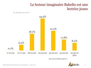 Etude Babelio Littératures de l’imaginaire – juin 2015 5
Base lecteurs Babelio (2958 int.)
Le lecteur imaginaire Babelio est une
lectrice jeune
0.1%
6.2%
18.1%
34.5%
21.2%
11.8%
8.2%
0-12 ans 12-17 ans 18-24 ans 25-34 ans 35-44 ans 45-54 ans 55 ans et
plus
Q2. Quel âge avez-vous ?
 