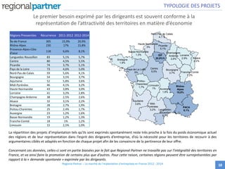 Le premier besoin exprimé par les dirigeants est souvent conforme à la
représentation de l’attractivité des territoires en matière d’économie
10
Régions Pressenties Récurrence 2011-2012 2012-2014
Île-de-France 305 15,9% 20,9%
Rhône-Alpes 230 17% 15,8%
Provence-Alpes-Côte
d'azur
118 6,6% 8,1%
Languedoc-Roussillon 83 5,1% 5,7%
Centre 80 4,5% 5,5%
Picardie 74 3,7% 5,1%
Pays de la Loire 73 4,6% 5,0%
Nord-Pas-de-Calais 59 5,6% 4,1%
Bourgogne 54 3,5% 3,7%
Aquitaine 52 5,8% 3,6%
Midi-Pyrénées 46 4,1% 3,2%
Haute-Normandie 43 3,8% 3,0%
Lorraine 41 3,2% 2,8%
Champagne-Ardenne 38 2,5% 2,6%
Alsace 32 3,1% 2,2%
Bretagne 28 2,7% 1,9%
Poitou-Charentes 25 2,4% 1,7%
Auvergne 23 1,2% 1,6%
Basse-Normandie 19 1,2% 1,3%
Franche-Comté 18 1% 1,2%
Limousin 15 2,5% 1,0%
10
Nord Pas de Calais
4,1 %
Haute-Normandie
3%
Basse-Normandie
1,3%
Picardie
5,1%
IDF
20,9%%
Champagne-
Ardenne
2,6%
Lorraine
2.9% Alsace
2,2%
Bretagne
1,9%
Pays de La Loire
5%
Centre
5,5%
Bourgogne
3,7% Franche-Comté
1,2%
Poitou-
Charentes
1,7%
Limousin
1% Auvergne
1,6%
Rhône-
Alpes
15,8%
PACA
8,1%Languedoc-
Roussillon
5,7%
Midi-
Pyrénées
3,2%
Aquitaine
3,6%
TYPOLOGIE DES PROJETS
La répartition des projets d’implantation tels qu’ils sont exprimés spontanément reste très proche à la fois du poids économique actuel
des régions et de leur représentation dans l’esprit des dirigeants d’entreprise, d’où la nécessité pour les territoires de recourir à des
argumentaires ciblés et adaptés en fonction de chaque projet afin de les convaincre de la pertinence de leur offre.
Concernant ces données, celles-ci sont en partie biaisées par le fait que Regional Partner ne travaille pas sur l’intégralité des territoires en
France, et va ainsi faire la promotion de certains plus que d’autres. Pour cette raison, certaines régions peuvent être surreprésentées par
rapport à la « demande spontanée » exprimée par les dirigeants.
Regional Partner – Le marché de l’implantation d’entreprises en France 2012 - 2014
 