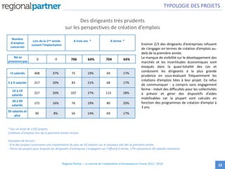 Des dirigeants très prudents
sur les perspectives de création d’emplois
12
Nombre
d’emplois
concernés
Lors de la 1ère année
suivant l’implantation
A trois ans * A terme *
* Sur un total de 1103 projets.
Créations d’emplois lors de la première année inclues
Exemples de lecture :
- 8 % des projets concernent une implantation de plus de 50 salariés sur le nouveau site dès la première année
- Parmi les projets pour lesquels les dirigeants d’entreprise s’engagent sur l’effectif à terme, 17% concernent 50 salariés minimum.
TYPOLOGIE DES PROJETS
Environ 2/3 des dirigeants d’entreprises refusent
de s’engager en termes de création d’emplois au-
delà de la première année.
Le manque de visibilité sur le développement des
marchés et les incertitudes économiques sont
évoqués dans la quasi-totalité des cas et
conduisent les dirigeants à la plus grande
prudence en sous-évaluant fréquemment les
créations d’emplois liées à leur projet. Ce refus
de communiquer - y compris sans engagement
ferme - induit des difficultés pour les collectivités
à prévoir et gérer des dispositifs d’aides
mobilisables car la plupart sont calculés en
fonction des programmes de création d’emploi à
3 ans.
Regional Partner – Le marché de l’implantation d’entreprises en France 2012 - 2014
Ne se
prononce pas
0 0 706 64% 704 64%
<5 salariés 408 37% 75 19% 69 17%
5 à 9 salariés 217 20% 83 21% 68 17%
10 à 19
salariés
217 20% 107 27% 113 28%
20 à 49
salariés
171 16% 76 19% 80 20%
50 salariés et
plus
90 8% 56 14% 69 17%
 