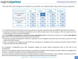 Près de 90 % des dirigeants étudient en priorité une implantation dans des locaux existants
13
Recherche immobilière Achat Location
Achat
ou location
Total général
Locaux ou bâtiments
existants
138 13% 456 41% 127 12% 721 65%
Terrain pour construction 103 9% 4 0,4% 13 1% 120 11%
Ouvert aux deux
solutions
167 15% 31 3% 64 6% 262 24%
Total général 408 37% 491 45% 204 18% 1103 100%
 Les recherches portant exclusivement sur des locaux existants à la location représente à elles seules 41% des demandes des entreprises.
 Les porteurs de projets sont intéressés exclusivement par des offres foncières dans 11% des projets, et 24% sont ouverts soit à une
solution foncière, soit à une solution immobilière .
Ainsi, ils privilégient très largement la recherche de locaux préexistants adaptés à leur besoin (à l’achat ou à la location) dans 89% des
cas et environ un tiers restent ouverts à des solutions à la construction.
 Concernant les projets d’implantation industriels et logistiques, ceux-ci privilégient l’achat dans près de 2/3 des cas contre 37 % tous
secteurs d’activités confondus.
 Enfin, il est important de souligner que près de 60 % des entreprises ne considèrent que des solutions de locations lorsqu’il s’agit de
projets de création de sites supplémentaires.
Par conséquent, la disponibilité d’une offre immobilière adaptée est souvent l’élément déterminant dans le choix final du lieu
d’implantation.
De plus, sur des projets de création de sites nouveaux, les entreprises souhaitent le plus souvent des solutions flexibles et privilégient donc
la location, si possible modulables en fonction du développement de l’entreprise.
Ainsi, dans le cadre d’une politique d’accueil de nouvelles entreprises, seules des offres foncières - même viabilisées - deviennent souvent un
élément discriminatoire pour des entreprises qui envisagent plusieurs territoires pour leur implantation.
TYPOLOGIE DES PROJETS
Regional Partner – Le marché de l’implantation d’entreprises en France 2012 - 2014
 