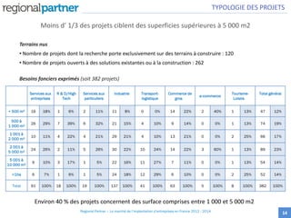 Moins d’ 1/3 des projets ciblent des superficies supérieures à 5 000 m2
14
Terrains nus
• Nombre de projets dont la recherche porte exclusivement sur des terrains à construire : 120
• Nombre de projets ouverts à des solutions existantes ou à la construction : 262
Besoins fonciers exprimés (soit 382 projets)
Services aux
entreprises
R & D/High
Tech
Services aux
particuliers
Industrie Transport-
logistique
Commerce de
gros
e-commerce
Tourisme-
Loisirs
Total général
< 500 m² 16 18% 1 6% 2 11% 11 8% 0 0% 14 22% 2 40% 1 13% 47 12%
500 à
1 000 m²
26 29% 7 39% 6 32% 21 15% 4 10% 9 14% 0 0% 1 13% 74 19%
1 001 à
2 000 m²
10 11% 4 22% 4 21% 29 21% 4 10% 13 21% 0 0% 2 25% 66 17%
2 001 à
5 000 m²
24 26% 2 11% 5 26% 30 22% 10 24% 14 22% 3 60% 1 13% 89 23%
5 001 à
10 000 m²
9 10% 3 17% 1 5% 22 16% 11 27% 7 11% 0 0% 1 13% 54 14%
>1ha 6 7% 1 6% 1 5% 24 18% 12 29% 6 10% 0 0% 2 25% 52 14%
Total 91 100% 18 100% 19 100% 137 100% 41 100% 63 100% 5 100% 8 100% 382 100%
TYPOLOGIE DES PROJETS
Environ 40 % des projets concernent des surface comprises entre 1 000 et 5 000 m2
Regional Partner – Le marché de l’implantation d’entreprises en France 2012 - 2014
 