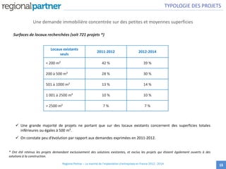 Une demande immobilière concentrée sur des petites et moyennes superficies
15
Surfaces de locaux recherchées (soit 721 projets *)
Locaux existants
seuls
2011-2012 2012-2014
< 200 m² 42 % 39 %
200 à 500 m² 28 % 30 %
501 à 1000 m² 13 % 14 %
1 001 à 2500 m² 10 % 10 %
> 2500 m² 7 % 7 %
 Une grande majorité de projets ne portant que sur des locaux existants concernent des superficies totales
inférieures ou égales à 500 m².
 On constate peu d’évolution par rapport aux demandes exprimées en 2011-2012.
* Ont été retenus les projets demandant exclusivement des solutions existantes, et exclus les projets qui étaient également ouverts à des
solutions à la construction.
TYPOLOGIE DES PROJETS
Regional Partner – Le marché de l’implantation d’entreprises en France 2012 - 2014
 