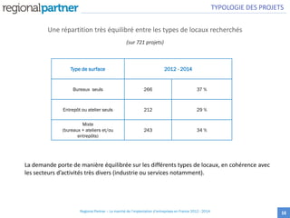 16
Type de surface 2012 - 2014
Bureaux seuls 266 37 %
Entrepôt ou atelier seuls 212 29 %
Mixte
(bureaux + ateliers et/ou
entrepôts)
243 34 %
TYPOLOGIE DES PROJETS
Une répartition très équilibré entre les types de locaux recherchés
(sur 721 projets)
La demande porte de manière équilibrée sur les différents types de locaux, en cohérence avec
les secteurs d’activités très divers (industrie ou services notamment).
Regional Partner – Le marché de l’implantation d’entreprises en France 2012 - 2014
 