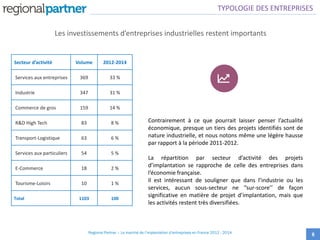 6
Secteur d’activité Volume 2012-2014
Services aux entreprises 369 33 %
Industrie 347 31 %
Commerce de gros 159 14 %
R&D High Tech 83 8 %
Transport-Logistique 63 6 %
Services aux particuliers 54 5 %
E-Commerce 18 2 %
Tourisme-Loisirs 10 1 %
Total 1103 100
Contrairement à ce que pourrait laisser penser l’actualité
économique, presque un tiers des projets identifiés sont de
nature industrielle, et nous notons même une légère hausse
par rapport à la période 2011-2012.
La répartition par secteur d’activité des projets
d’implantation se rapproche de celle des entreprises dans
l’économie française.
Il est intéressant de souligner que dans l’industrie ou les
services, aucun sous-secteur ne ‘’sur-score’’ de façon
significative en matière de projet d’implantation, mais que
les activités restent très diversifiées.
Les investissements d’entreprises industrielles restent importants
TYPOLOGIE DES ENTREPRISES
Regional Partner – Le marché de l’implantation d’entreprises en France 2012 - 2014
 