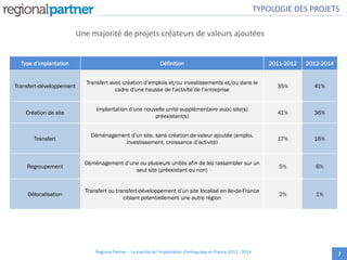 Une majorité de projets créateurs de valeurs ajoutées
TYPOLOGIE DES PROJETS
7
Type d’implantation Définition 2011-2012 2012-2014
Transfert-développement
Transfert avec création d’emplois et/ou investissements et/ou dans le
cadre d’une hausse de l’activité de l’entreprise
35% 41%
Création de site
Implantation d’une nouvelle unité supplémentaire au(x) site(s)
préexistant(s)
41% 36%
Transfert
Déménagement d’un site, sans création de valeur ajoutée (emploi,
investissement, croissance d’activité)
17% 16%
Regroupement
Déménagement d’une ou plusieurs unités afin de les rassembler sur un
seul site (préexistant ou non)
5% 6%
Délocalisation
Transfert ou transfert-développement d’un site localisé en Ile-de-France
ciblant potentiellement une autre région
2% 1%
Regional Partner – Le marché de l’implantation d’entreprises en France 2012 - 2014
 