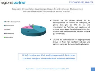 Des projets d’implantation davantage portés par des entreprises en développement
que des recherches de rationalisation de sites existants…
8
 Environ 3/4 des projets restent liés au
développement de l’activité de l’entreprise, et
génère dans plus de 40% des cas une
relocalisation de l’activité, mais également et
presque à part égale, la création ex-nihilo d’un
nouveau site complémentaire de celui ou ceux
qui existent déjà.
 La part des délocalisations ou regroupements
évolue de façon non significative et reste une
part très marginale du marché de l’implantation.
78% des projets sont liés à un développement de l’entreprise.
22% à des transferts ou rationalisation d’activités existantes.
TYPOLOGIE DES PROJETS
Regional Partner – Le marché de l’implantation d’entreprises en France 2012 - 2014
453
395
180
60 15
Transfert-Développement
Création de site
Transfert
Regroupement
Délocalisation
 