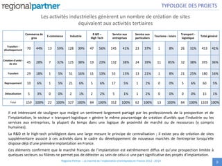 Les activités industrielles génèrent un nombre de création de sites
équivalent aux activités tertiaires
9
Commerce de
gros
E-commerce Industrie
R &D –
High Tech
Service aux
entreprises
Service aux
particuliers
Tourisme - loisirs
Transport -
logistique
Total général
Transfert -
développement 70 44% 13 59% 128 39% 47 56% 145 41% 23 37% 1 8% 26 31% 453 41%
Création d'unité -
de site 45 28% 7 32% 125 38% 19 23% 132 38% 24 39% 11 85% 32 38% 395 36%
Transfert 29 18% 1 5% 51 16% 11 13% 53 15% 13 21% 1 8% 21 25% 180 16%
Regroupement 10 6% 1 5% 21 6% 5 6% 17 5% 1 2% 0 0% 5 6% 60 5%
Délocalisation 5 3% 0 0% 2 1% 2 2% 5 1% 1 2% 0 0% 0 0% 15 1%
Total 159 100% 22 100% 327 100% 84 100% 352 100% 62 100% 13 100% 84 100% 1103 100%
Il est intéressant de souligner que malgré un sentiment largement partagé par les professionnels de la prospection et de
l’implantation, le secteur « transport-logistique » génère le même pourcentage de création d’unités que l’industrie ou les
services aux entreprises, la plupart du temps dans une logique de proximité de marché ou de ressources (y compris
humaines).
La R&D et le high-tech privilégient dans une large mesure le principe de centralisation ; il existe peu de création de sites
supplémentaire associé à ces activités dans le cadre du développement de nouveaux marchés de l’entreprise lorsqu'elle
dispose déjà d’une première implantation en France.
Ces éléments confirment que le marché français de l’implantation est extrêmement diffus et qu’une prospection limitée à
quelques secteurs ou filières ne permet pas de détecter au sein de celui-ci une part significative des projets d’implantation.
TYPOLOGIE DES PROJETS
Regional Partner – Le marché de l’implantation d’entreprises en France 2012 - 2014
 