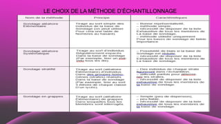 LE CHOIX DE LA MÉTHODE D’ÉCHANTILLONNAGE
 