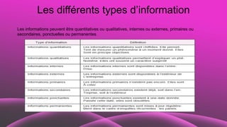 Les différents types d’information
Les informations peuvent être quantitatives ou qualitatives, internes ou externes, primaires ou
secondaires, ponctuelles ou permanentes.
 