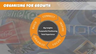 Winning in Marketing2020

Big Insights

Purposeful Positioning
Total Experience

 