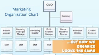 Marketing
Organization Chart

…but HOW we
organize
looks the same

 