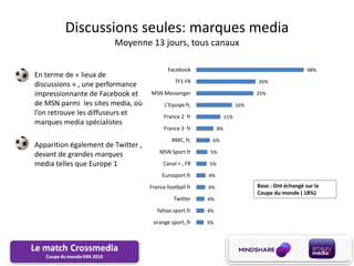 Discussions seules: marques media
                            Moyenne 13 jours, tous canaux

                             ...