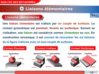 Cours de «Construction mécanique» de PT1, Année universitaire 2012/2013 12
ANALYSE DES MECANISMES
Liaisons élémentaires
4
9/81
Une liaison élémentaire est réalisée par un couple de surfaces. Le
contact géométrique est ponctuel, linéaire ou surfacique. Suivant sa
réalisation, une liaison est considérée comme élémentaire ou non. En
construction mécanique, il est courant de rencontrer les six liaisons
de la figure réalisées avec un seul couple de surfaces.
Liaisons élémentaires
Contact Ponctuel Contact Linéique Contact Surfacique
 