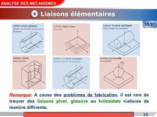 Cours de «Construction mécanique» de PT1, Année universitaire 2012/2013 13
ANALYSE DES MECANISMES
Liaisons élémentaires
4
10/81
Remarque: A cause des problèmes de fabrication, il est rare de
trouver des liaisons pivot, glissière ou hélicoïdale réalisées de
manière différente.
 