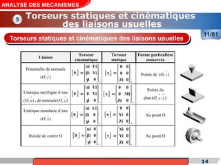 Cours de «Construction mécanique» de PT1, Année universitaire 2012/2013 14
Torseurs statiques et cinématiques
des liaisons usuelles
5
11/81
Torseurs statiques et cinématiques des liaisons usuelles
ANALYSE DES MECANISMES
5. Torseurs statiques et cinématiques des liaisons usuelles
Liaison
Torseur
cinématique
Torseur
statique
Forme particulière
conservée
Ponctuelle de normale
)
,
(

z
O
  
i

O










.
.
.
.
.
.
  
i

O










.
.
.
.
.
.
Points de )
,
(

z
O
Linéique rectiligne d’axe
)
,
(

x
O , de normale )
,
(

z
O
  
i

O










.
.
.
.
.
.
  
i

O










.
.
.
.
.
.
Points du
plan )
,
,
(


z
x
O
Linéique annulaire d’axe
)
,
(

x
O
  
i

O










.
.
.
.
.
.
  
i

O










.
.
.
.
.
.
Au point O
Rotule de centre O   
i

O










.
.
.
.
.
.
  
i

O










.
.
.
.
.
.
Au point O
Appui plan de normale
)
,
(

z
O 







.
.
.
.








.
.
.
.
En tout point
 
i
O
0 0
0 0
Zi 0
 
 
  
 
 
 
i
O
i Ui
i Vi
i 0

 
 
  
 
 

 
 
i
O
0 0
0 Mi
Zi 0
 
 
  
 
 
 
i
O
i Ui
0 Vi
i 0

 
 
  
 

 
 
i
O
0 0
Yi 0
Zi 0
 
 
  
 
 
 
i
O
i Ui
i 0
i 0

 
 
  
 
 

 
 
i
O
Xi 0
Yi 0
Zi 0
 
 
  
 
 
 
i
O
i 0
i 0
i 0

 
 
  
 
 

 
 