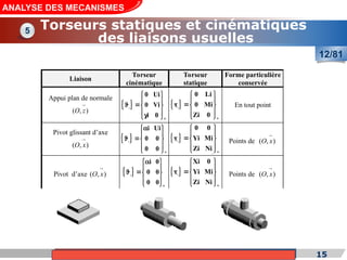Cours de «Construction mécanique» de PT1, Année universitaire 2012/2013 15
Torseurs statiques et cinématiques
des liaisons usuelles
5
12/81
ANALYSE DES MECANISMES
Linéique rectiligne d’axe
)
,
(

x
O , de normale )
,
(

z
O O








.
.
.
.
O








.
.
.
.
Points du
plan )
,
,
(


z
x
O
Linéique annulaire d’axe
)
,
(

x
O
O










.
.
.
.
.
.
O










.
.
.
.
.
.
Au point O
Rotule de centre O
O










.
.
.
.
.
.
O










.
.
.
.
.
.
Au point O
Appui plan de normale
)
,
(

z
O
  
i

O










.
.
.
.
.
.
  
i

O










.
.
.
.
.
.
En tout point
Pivot glissant d’axe
)
,
(

x
O
  
i

O










.
.
.
.
.
.
  
i

O










.
.
.
.
.
.
Points de )
,
(

x
O
Pivot d’axe )
,
(

x
O   
i

O










.
.
.
.
.
.
  
i

O










.
.
.
.
.
.
Points de )
,
(

x
O
Glissière d’axe )
,
(

x
O
O










.
.
.
.
.
.
O










.
.
.
.
.
.
En tout point
Hélicoïdale d’axe )
,
(

x
O
O










.
.
.
.
.
.
O










.
.
.
.
.
.
En tout point de
)
,
(

x
O
5. Torseurs statiques et cinématiques des liaisons usuelles
Liaison
Torseur
cinématique
Torseur
statique
Forme particulière
conservée
Ponctuelle de normale
)
,
(

z
O
O










.
.
.
.
.
.
O










.
.
.
.
.
.
Points de )
,
(

z
O
Linéique rectiligne d’axe
)
,
(

x
O , de normale )
,
(

z
O O










.
.
.
.
.
.
O










.
.
.
.
.
.
Points du
plan )
,
,
(


z
x
O
Linéique annulaire d’axe
)
,
(

x
O
O










.
.
.
.
.
.
O










.
.
.
.
.
.
Au point O
Rotule de centre O
O










.
.
.
.
.
.
O










.
.
.
.
.
.
Au point O
Appui plan de normale
)
,
(

z
O
O










.
.
.
.
.
.
O










.
.
.
.
.
.
En tout point
 
i
O
0 Li
0 Mi
Zi 0
 
 
  
 
 
 
i
O
0 Ui
0 Vi
i 0
 
 
  
 

 
 
i
O
0 0
Yi Mi
Zi Ni
 
 
  
 
 
 
i
O
i Ui
0 0
0 0

 
 
  
 
 
 
i
O
Xi 0
Yi Mi
Zi Ni
 
 
  
 
 
 
i
O
i 0
0 0
0 0

 
 
  
 
 
 