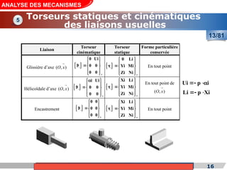 Cours de «Construction mécanique» de PT1, Année universitaire 2012/2013 16
Torseurs statiques et cinématiques
des liaisons usuelles
5
13/81
ANALYSE DES MECANISMES
)
,
(

z
O
O






.
.
.
.
O






.
.
.
. En tout point
Pivot glissant d’axe
)
,
(

x
O
O










.
.
.
.
.
.
O










.
.
.
.
.
.
Points de )
,
(

x
O
Pivot d’axe )
,
(

x
O
O










.
.
.
.
.
.
O










.
.
.
.
.
.
Points de )
,
(

x
O
Glissière d’axe )
,
(

x
O   
i

O










.
.
.
.
.
.
  
i

O










.
.
.
.
.
.
En tout point
Hélicoïdale d’axe )
,
(

x
O   
i

O










.
.
.
.
.
.
  
i

O










.
.
.
.
.
.
En tout point de
)
,
(

x
O
Encastrement   
i

O










.
.
.
.
.
.
  
i

O










.
.
.
.
.
.
En tout point
5. Torseurs statiques et cinématiques des liaisons usuelles
Liaison
Torseur
cinématique
Torseur
statique
Forme particulière
conservée
Ponctuelle de normale
)
,
(

z
O
O










.
.
.
.
.
.
O










.
.
.
.
.
.
Points de )
,
(

z
O
Linéique rectiligne d’axe
)
,
(

x
O , de normale )
,
(

z
O O










.
.
.
.
.
.
O










.
.
.
.
.
.
Points du
plan )
,
,
(


z
x
O
Linéique annulaire d’axe
)
,
(

x
O
O










.
.
.
.
.
.
O










.
.
.
.
.
.
Au point O
Rotule de centre O
O










.
.
.
.
.
.
O










.
.
.
.
.
.
Au point O
Appui plan de normale
)
,
(

z
O
O










.
.
.
.
.
.
O










.
.
.
.
.
.
En tout point
.
. .
.
 
i
O
0 Li
Yi Mi
Zi Ni
 
 
  
 
 
 
i
O
0 Ui
0 0
0 0
 
 
  
 
 
 
i
O
Xi Li
Yi Mi
Zi Ni
 
 
  
 
 
 
i
O
i Ui
0 0
0 0

 
 
  
 
 
 
i
O
Xi Li
Yi Mi
Zi Ni
 
 
  
 
 
 
i
O
0 0
0 0
0 0
 
 
  
 
 
Ui p i
 
Li p Xi
 
 